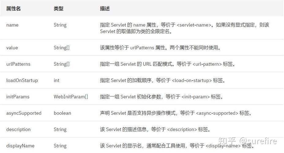 如何使用servlet3.0注解在IDEA中通过HTML表单提交数据至特定servlet类？
