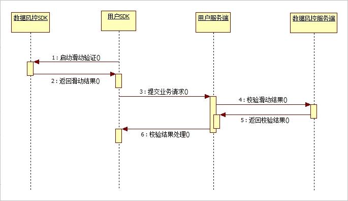 Vue2.0中如何实现组件间数据交互和通信操作？