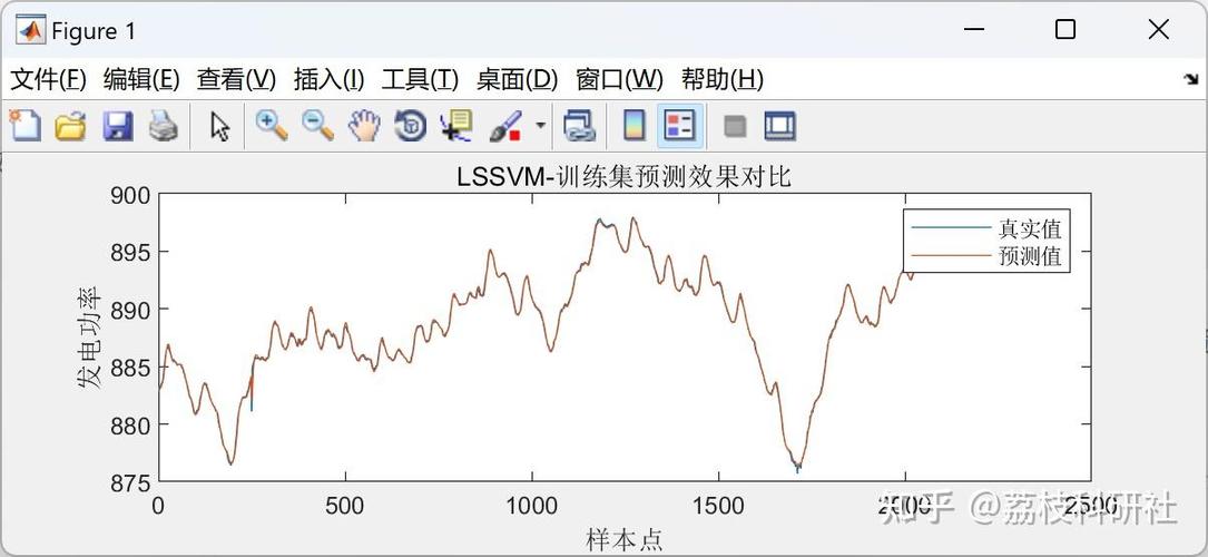 基于麻雀算法优化LS-SVM，实现多输入风电功率预测的最小二乘支持向量机？