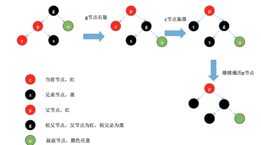 如何深入理解并C语言实现红黑树？