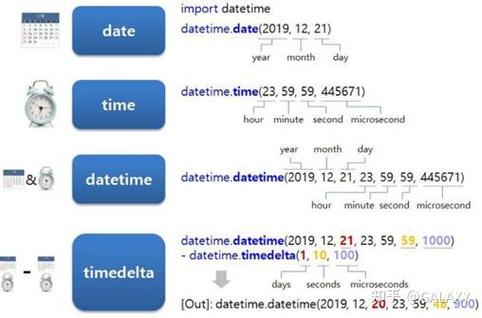 Python time模块时间处理方法汇总有哪些？