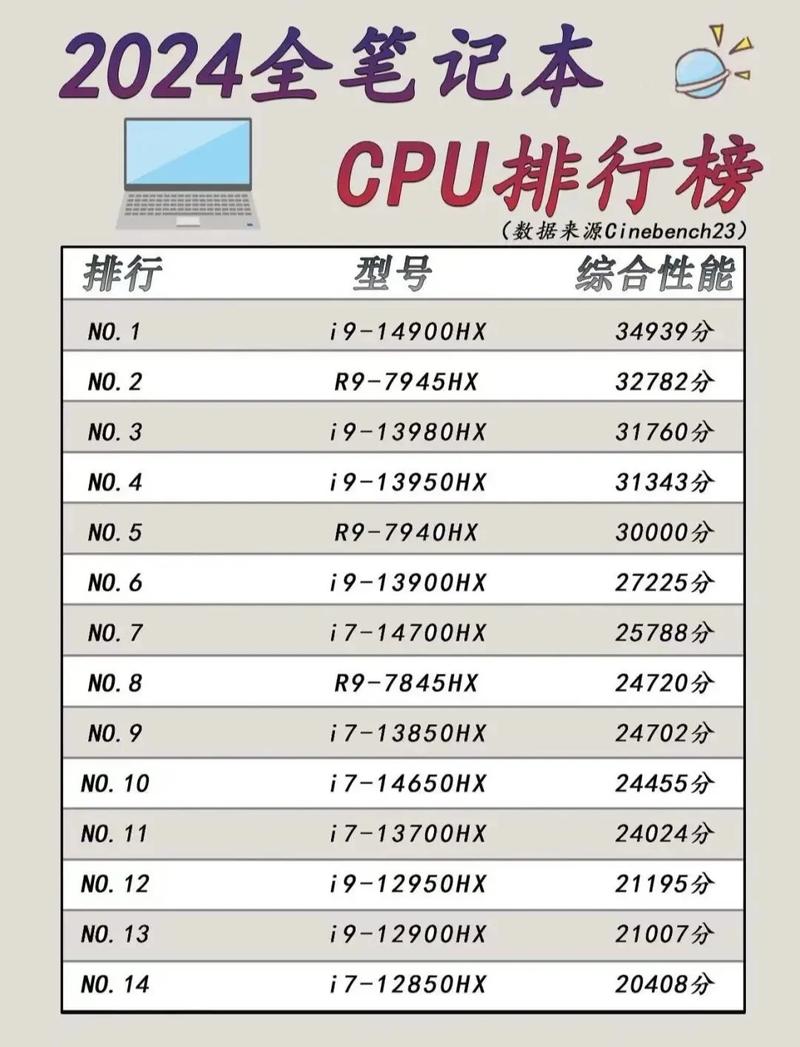 100g数据库需要配置多高的电脑处理器？
