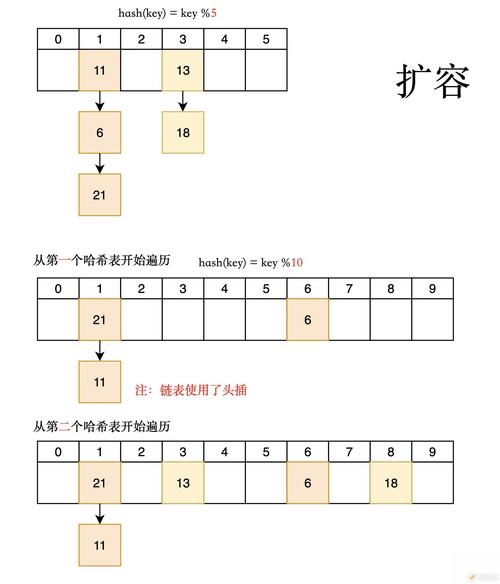 如何具体实现一个哈希表的实例？