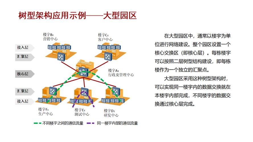 如何从多维度探讨并实施高效的园区网络规划与设计策略？