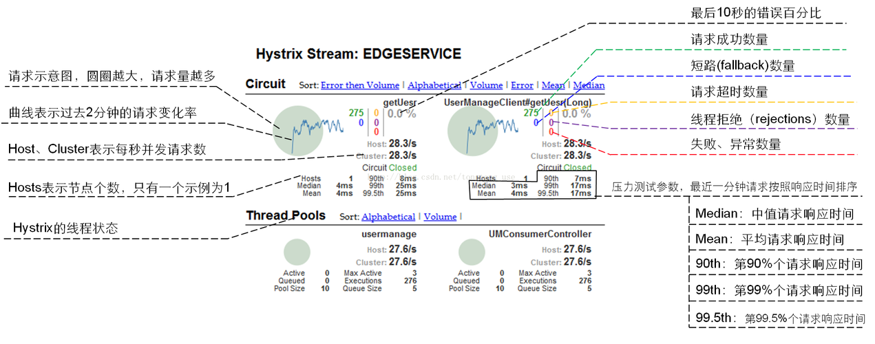 如何详细实现Hystrix Dashboard断路器监控仪表盘？