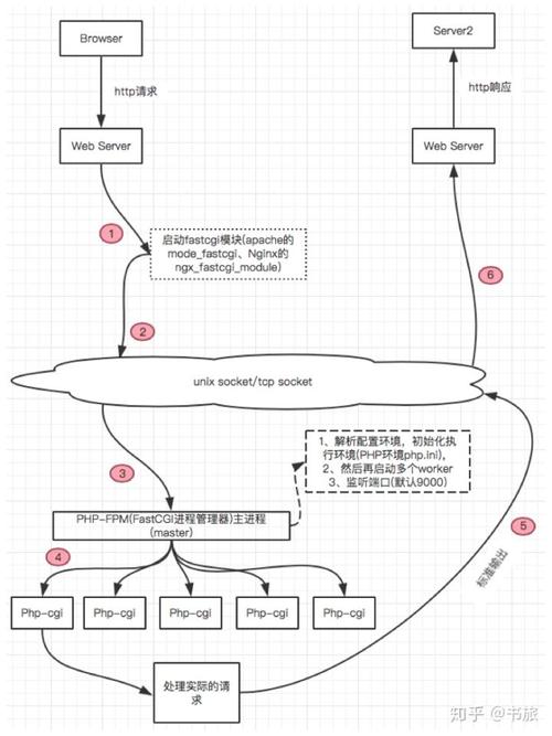 PHP-FPM和Nginx之间是如何实现高效通信的细节原理？