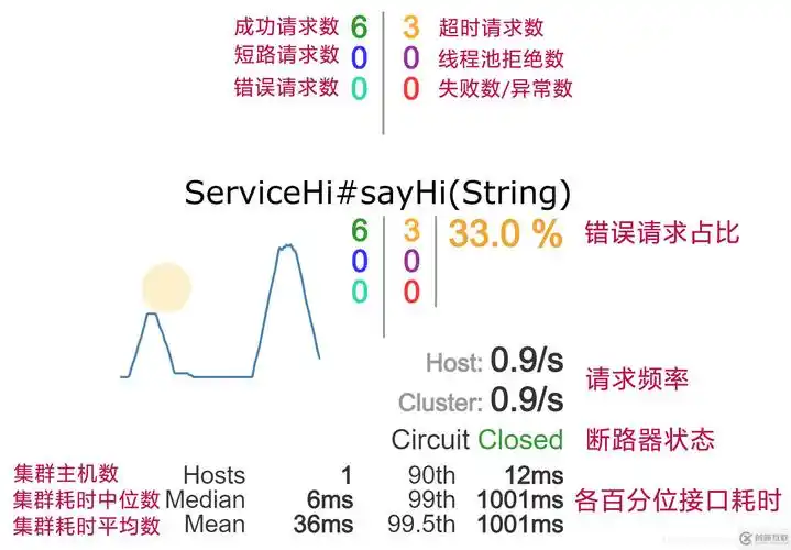 Spring Cloud Hystrix Dashboard如何与熔断服务协同实现监控？