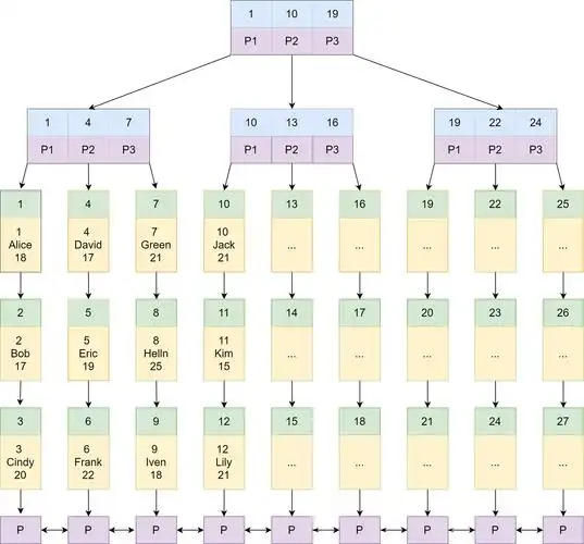 MySQL数据库中的索引文件具体是如何构成的？