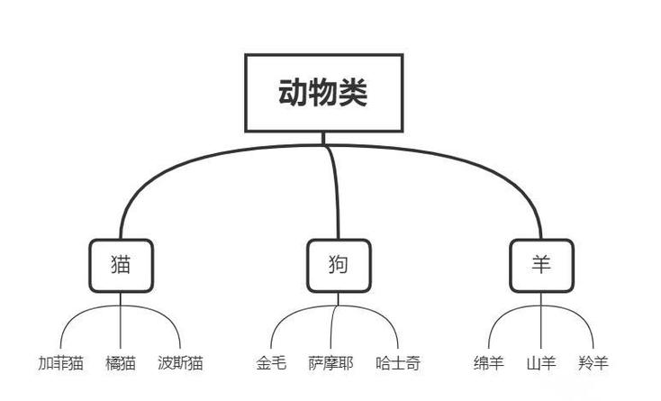 Java三大特性（封装、继承、多态）与多态性如何体现？