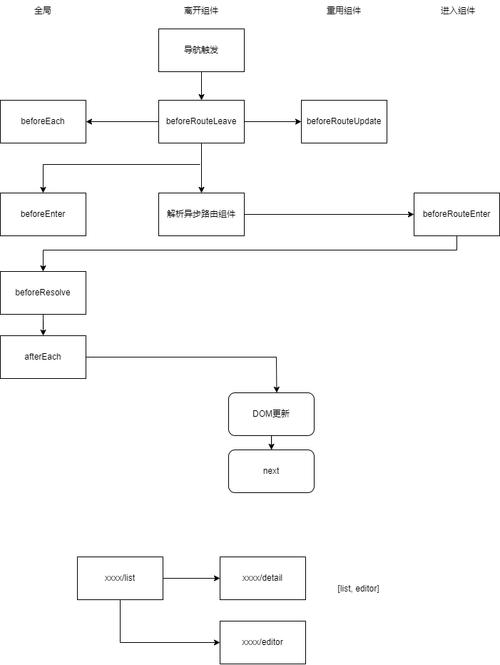 Vue.js中如何实现前端路由与异步组件的配合使用？