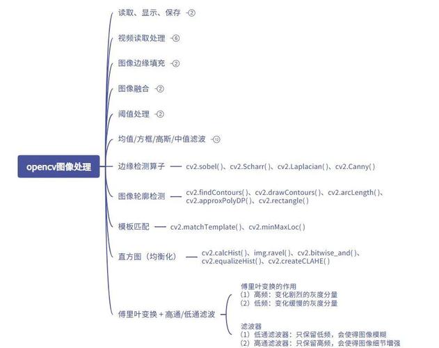 如何详细掌握OpenCV图像处理中的基本操作技巧？