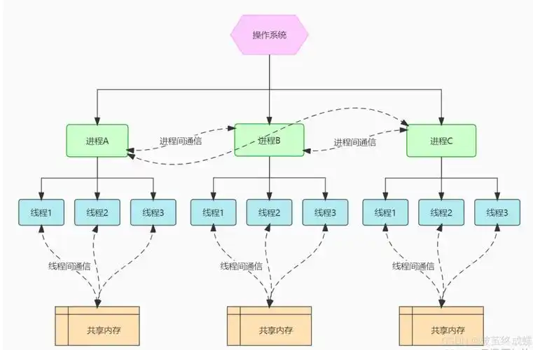 线程和进程有何本质区别及联系点？