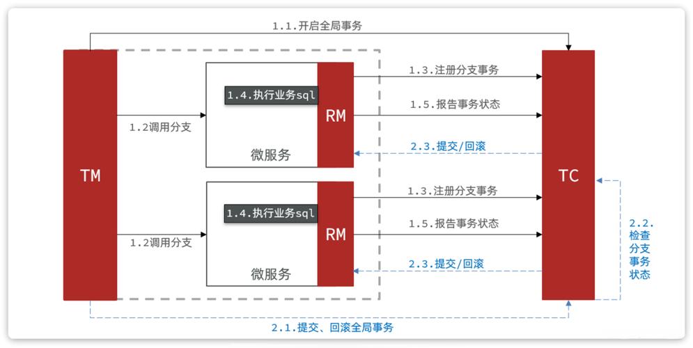Seata在分布式事务处理中的原理与实践，你如何理解？