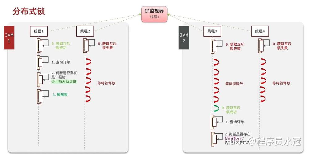 分布式锁的实现原理是什么？如何确保在高并发场景下的一致性和可靠性？