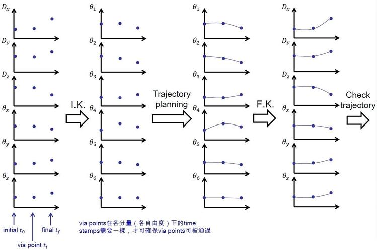 如何进行基于多项式的关节空间轨迹规划在毕设设计中？