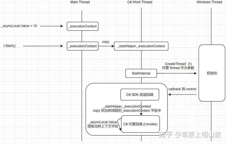 .NET Core中如何通过AsyncLocal实现异步任务间的变量共享？