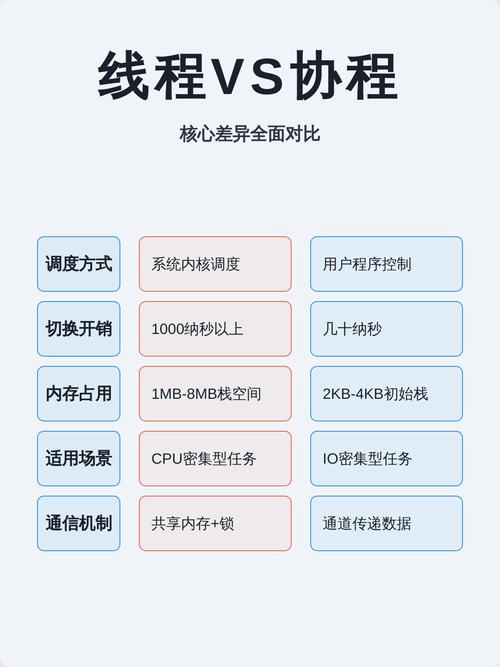 如何准确区分进程、线程和协程三者间的具体差异？