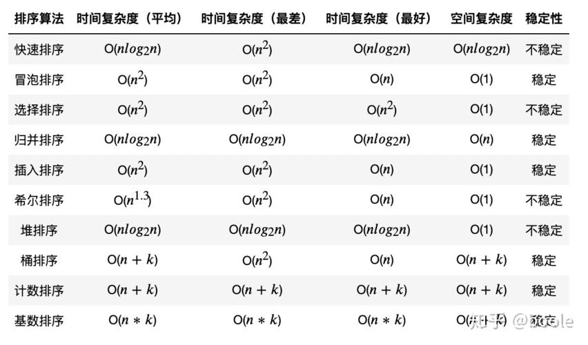 常用排序算法的效率比较，哪个算法在特定数据规模下表现最为卓越？