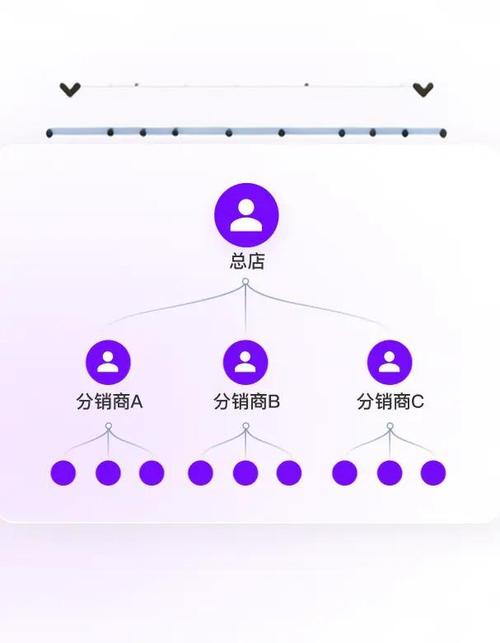 如何让分销关系绑定在全局范围内自动触发？