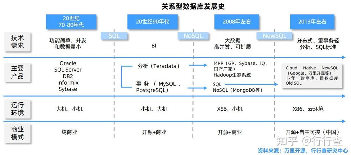 数据库,尤其是关系型数据库,有哪些显著特点?