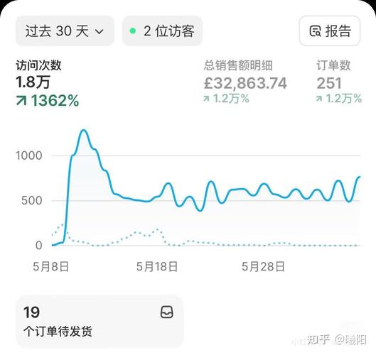 独立站真的在英国市场完全没有流量吗？