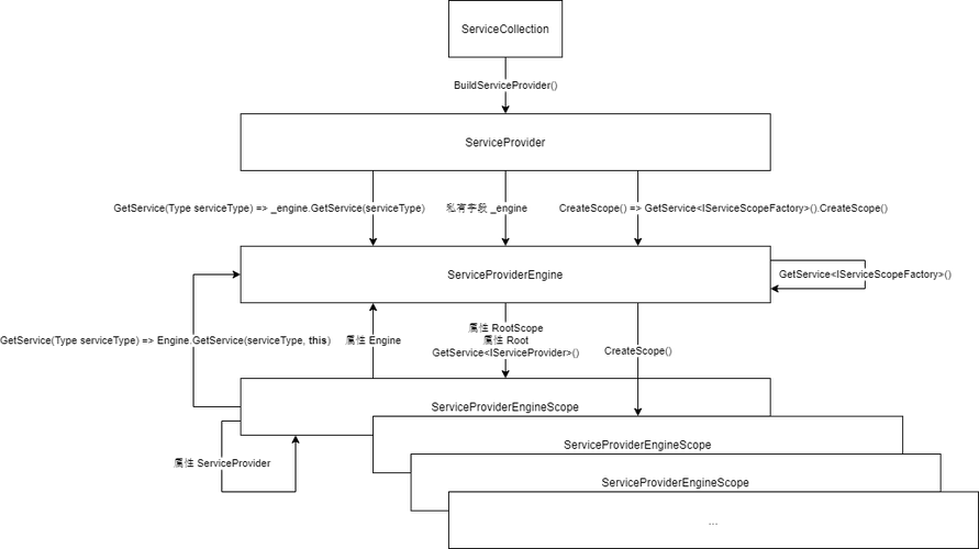 如何深入理解ASP.NET Core框架中的依赖注入机制及其在应用程序开发中的重要作用？