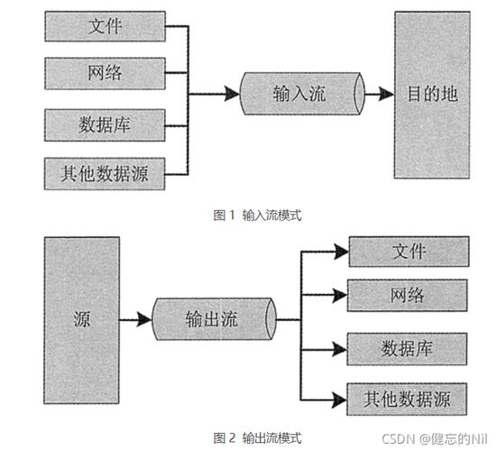 Java的FileInputStream和FileOutputStream如何实现文件输入输出操作？