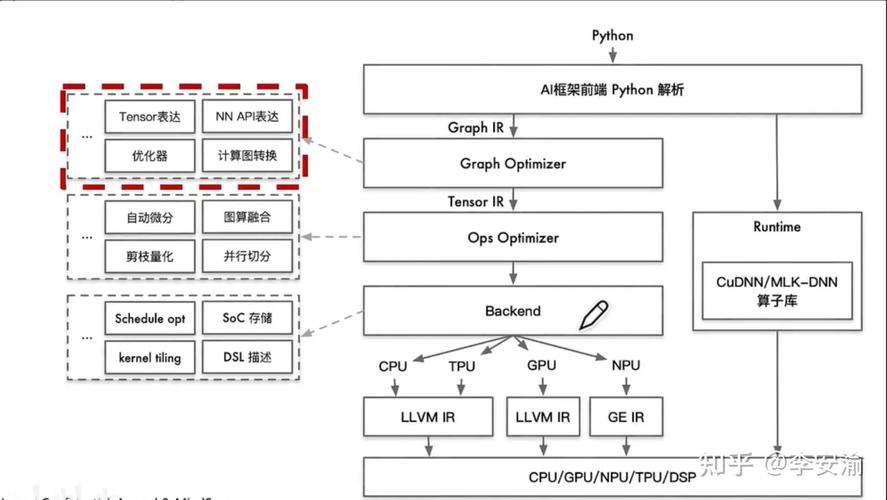 如何从零基础学习TVM算子解析？