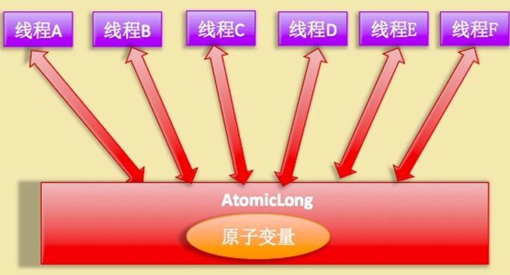 Java并发编程中LongAdder类源码是如何实现的？