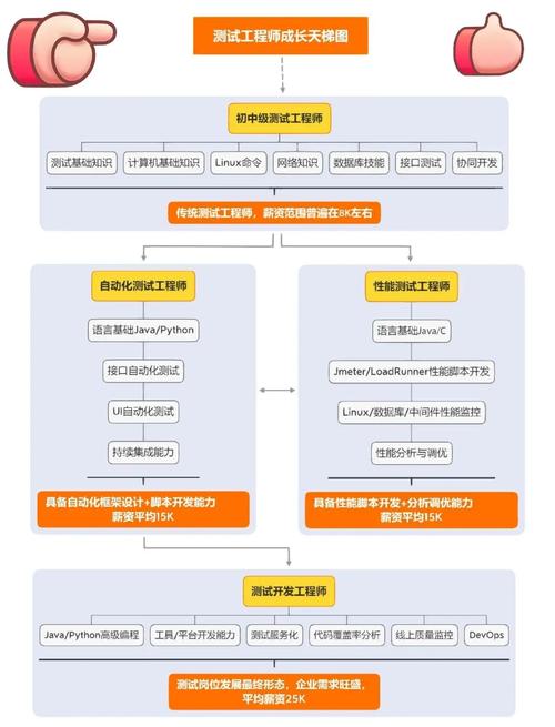 如何技能的长尾提升？