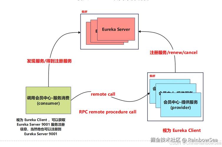 Spring Cloud学习服务中，如何实现注册与发现机制？