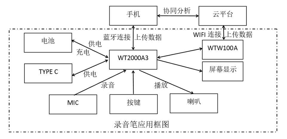 录音机用户数据库由哪些组成部分构成？