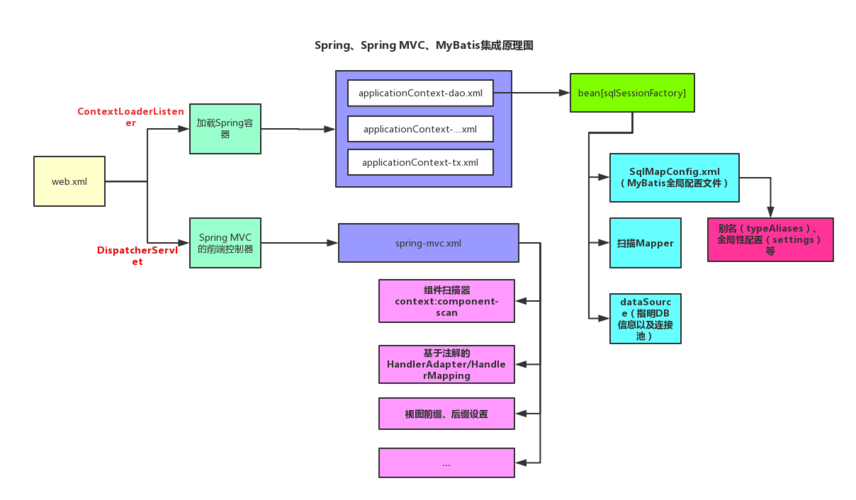 如何将SpringMVC与Mybatis完美整合实现高效开发？