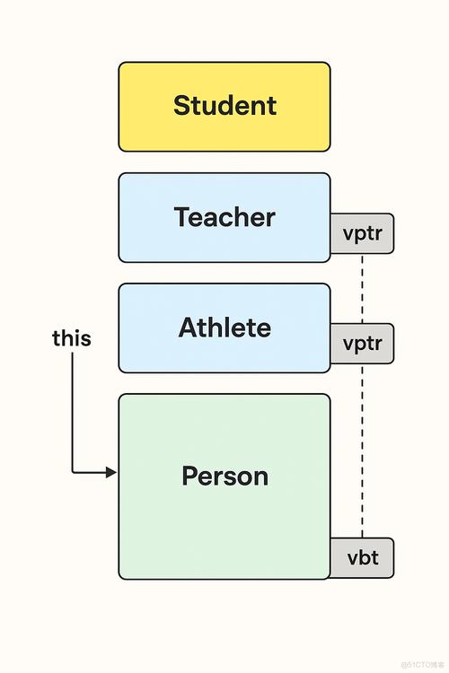 C++中菱形虚拟继承下的派生类赋值转换机制如何实现？