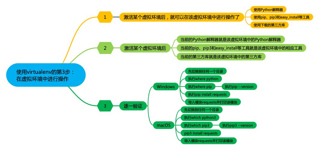 如何使用virtualenv进行Python环境管理？