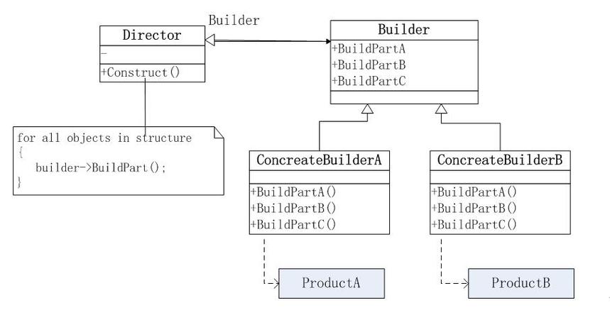 Java中Builder模式原理及优缺点分析有哪些？