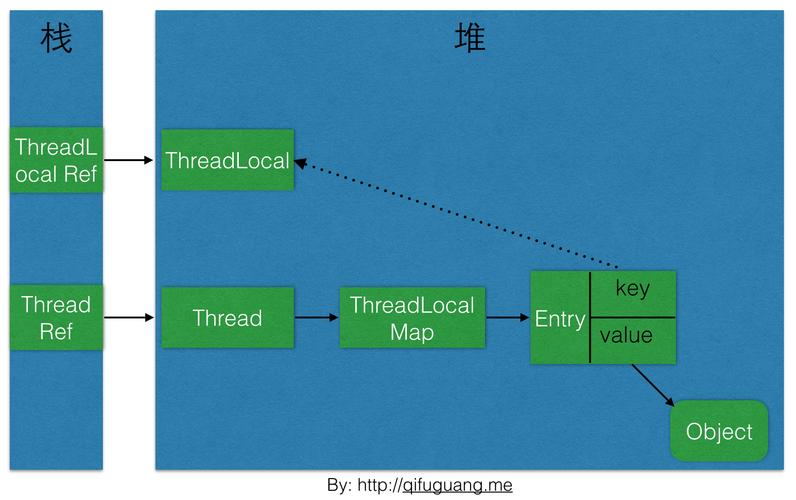Thread专题(2)中，如何实现共享对象的最佳实践？