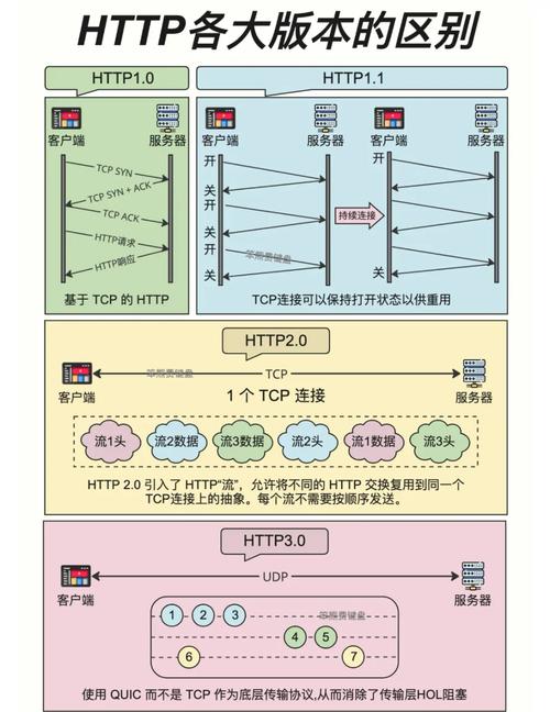 HTTP协议不同版本有哪些主要区别？