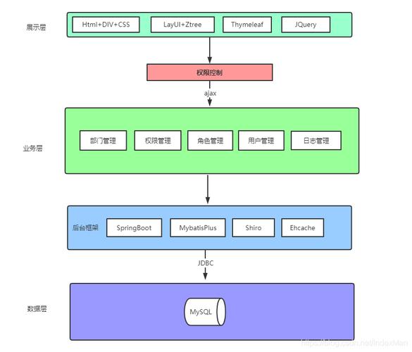 如何通过SpringBoot2.0结合Shiro框架构建用户权限管理示例？