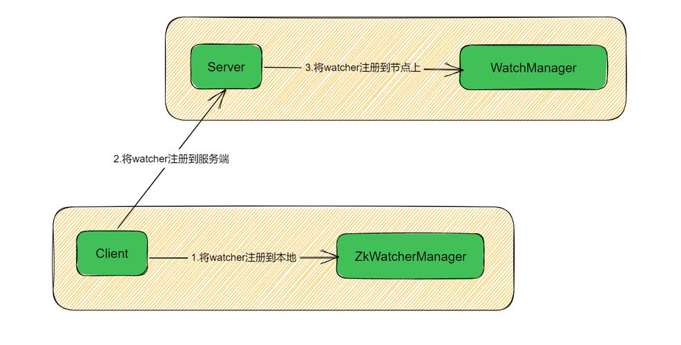 ZooKeeper系列中zk的watch机制是如何实现的？