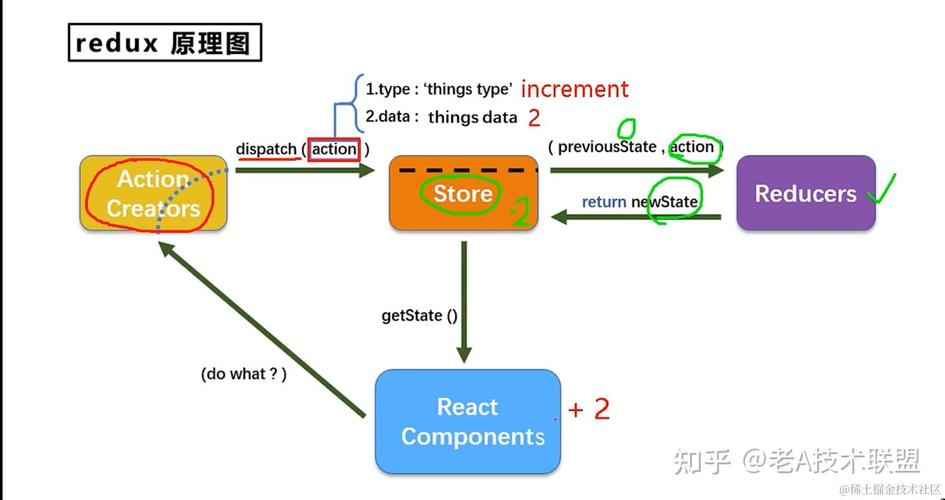 如何深入掌握React状态管理Redux的使用技巧和原理？