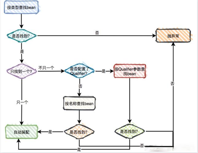 Spring中@Resource和@Autowired有什么本质区别和适用场景？