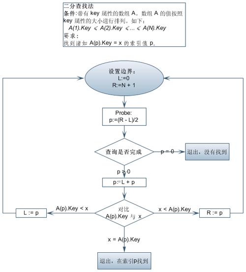二分查找的原理是什么？