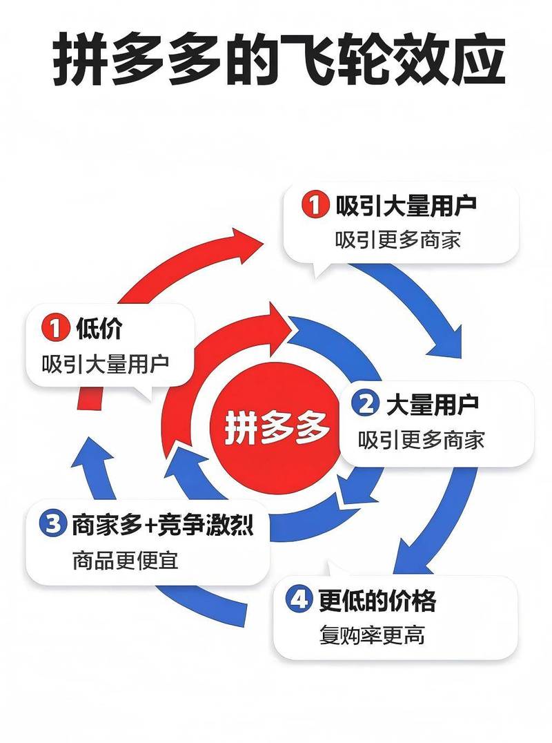 拼多多模式创新能支撑其走多远？