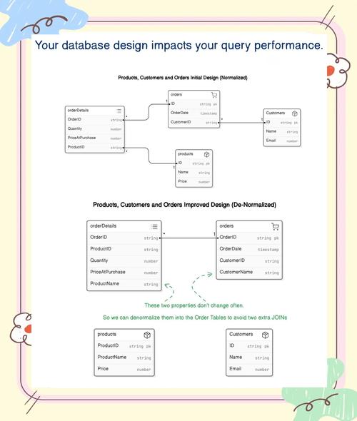 如何调整SQLServer中表的非聚集索引和整体体系结构以优化查询性能？