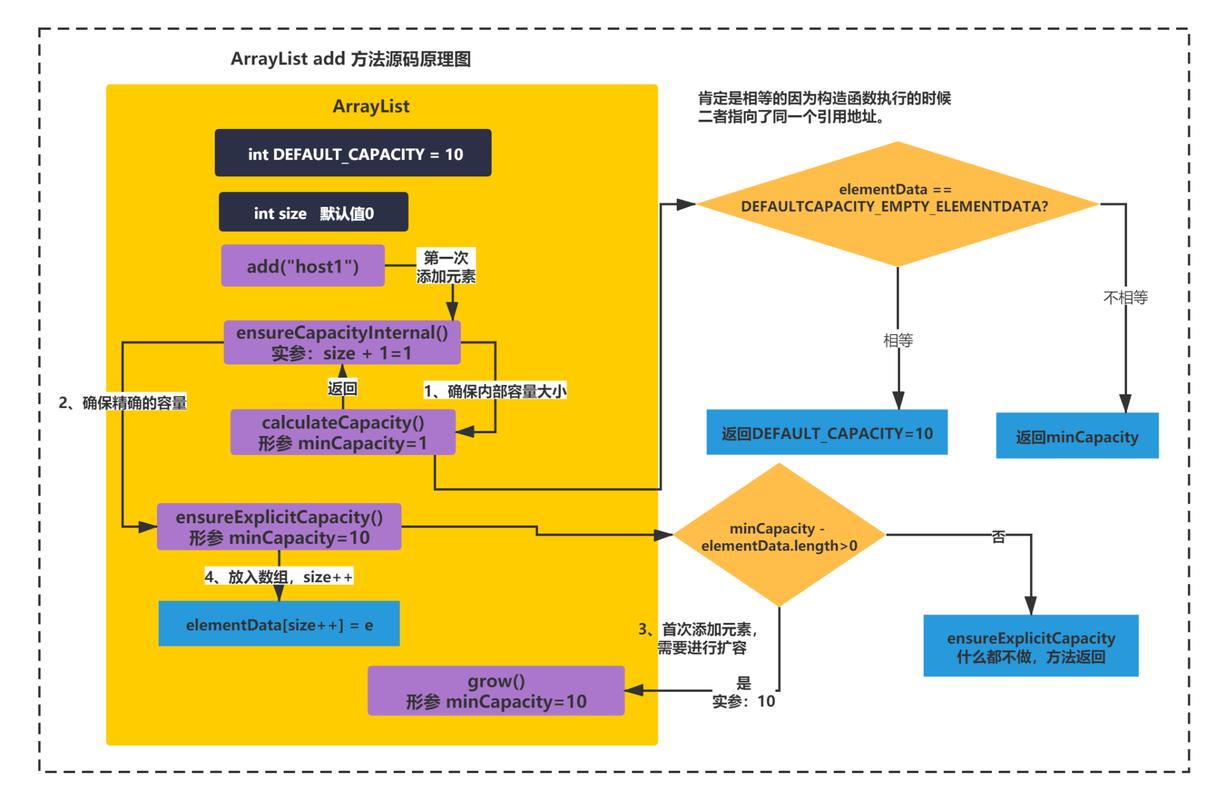 ArrayList源码解析，能否详细阐述其内部实现机制？
