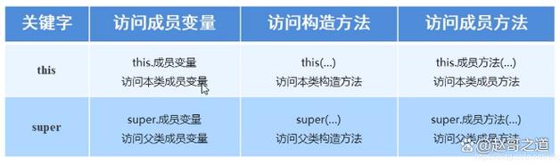 Java中this与super的区别和具体应用场景有哪些？