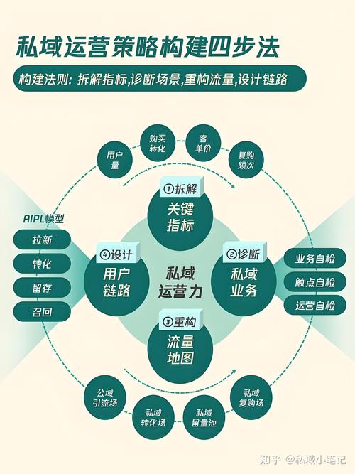 如何通过B站高效运营构建私域流量？