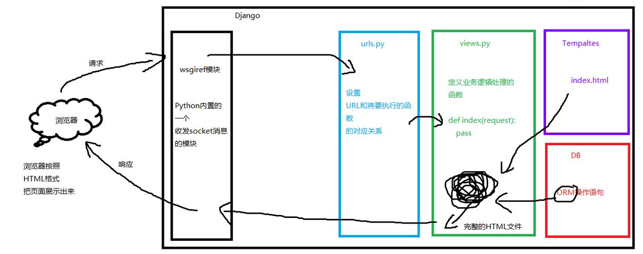 如何实现Django中的多对多关系操作？
