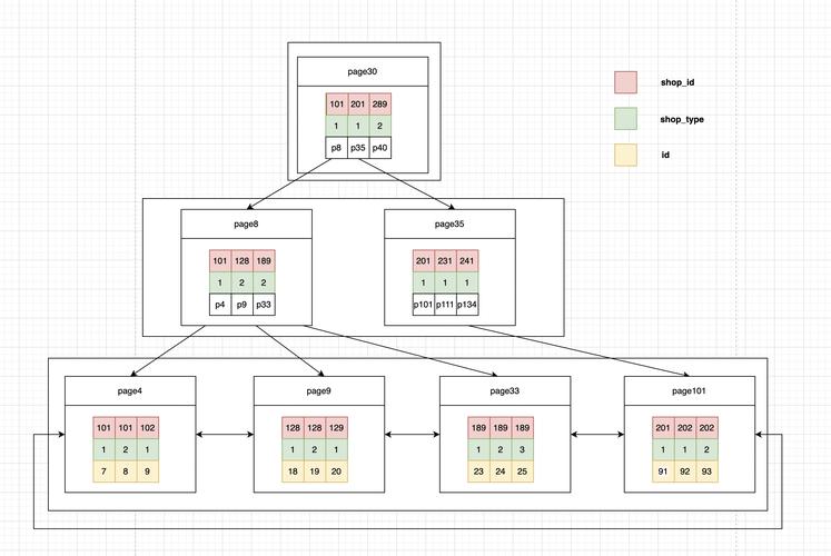 如何设计高效率的MySQL表结构以优化数据可视化效果？